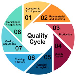 Quality Circle Management | Tetrahedron